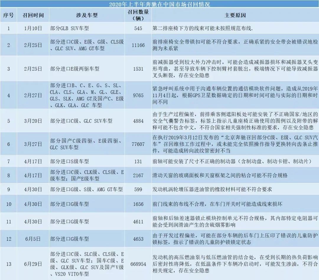 被高高捧起的奔驰，就这样“回馈”中国消费者？